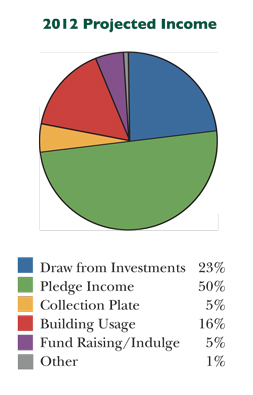 income